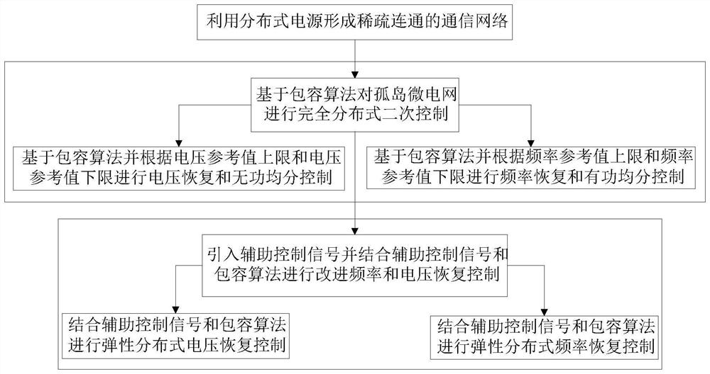 一种孤岛微电网弹性分布式频率和电压恢复控制方法