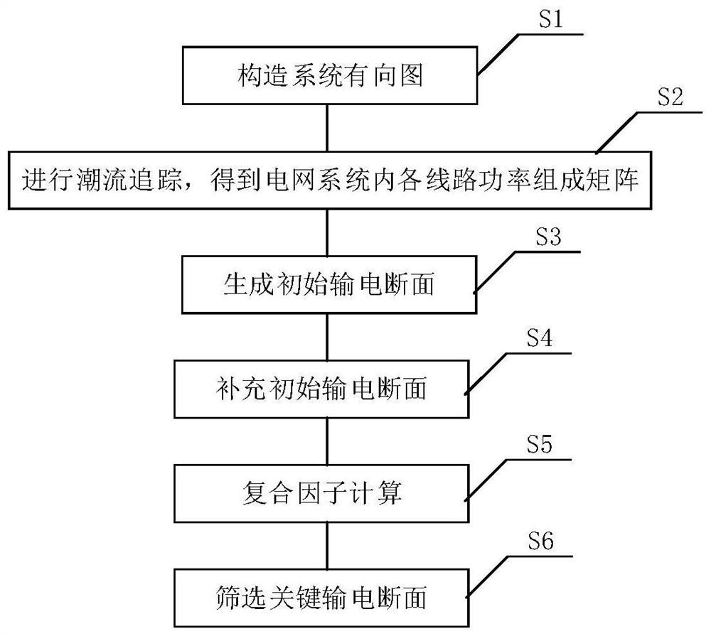 基于混合聚类算法的电网关键输电断面确定方法及系统