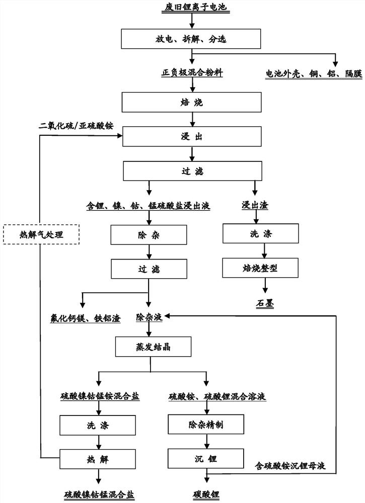 一种废旧锂离子电池资源化的处理方法