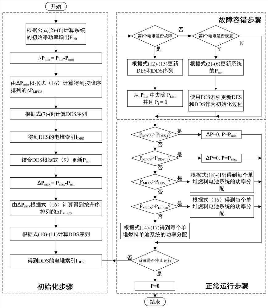 一种多堆燃料电池系统净输出功率增量分配方法