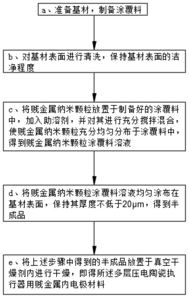 多层压电陶瓷执行器用贱金属内电极材料及其制备方法