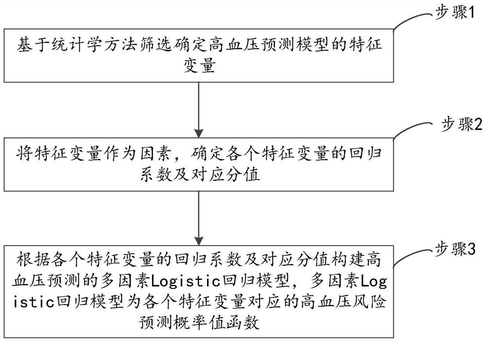 一种高血压预测模型的构建方法和系统