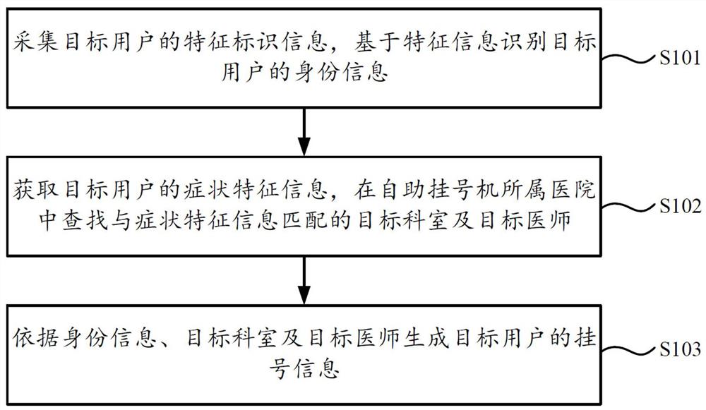 自助医疗挂号交互方法及装置、存储介质、自助挂号机