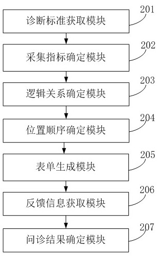 一种基于决策树的辅助问诊系统