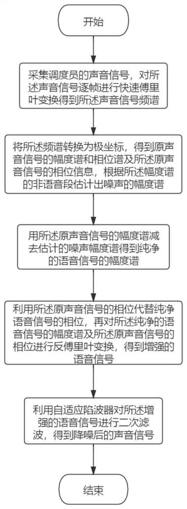 一种电力调度电话降噪的方法