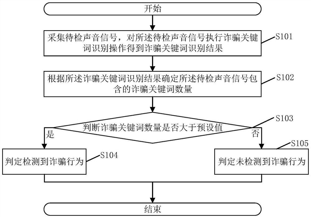 一种诈骗行为检测方法、装置及存储介质