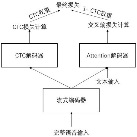 一种流式和非流式混合语音识别系统及流式语音识别方法