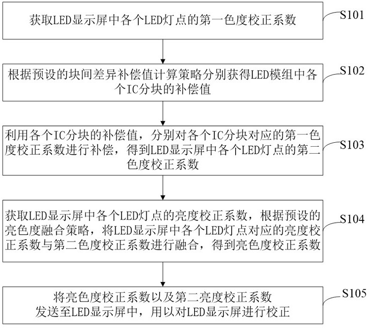 一种补色校正方法、装置及计算机设备