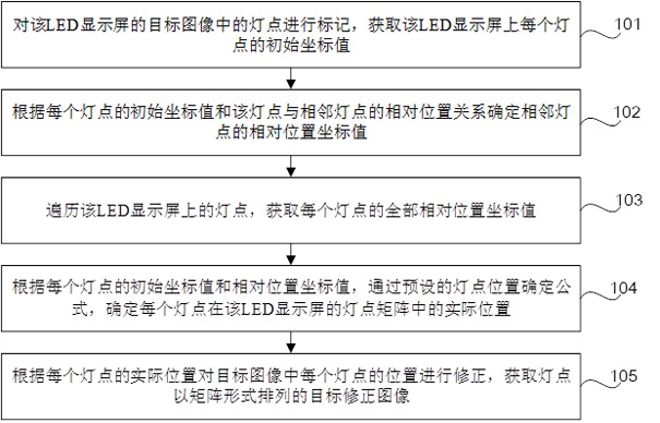 一种LED显示屏校正过程中的灯点位置修正方法及装置