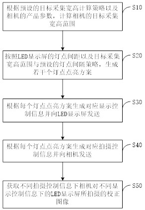 LED屏校正图像采集方法、校正方法、采集装置及校正系统