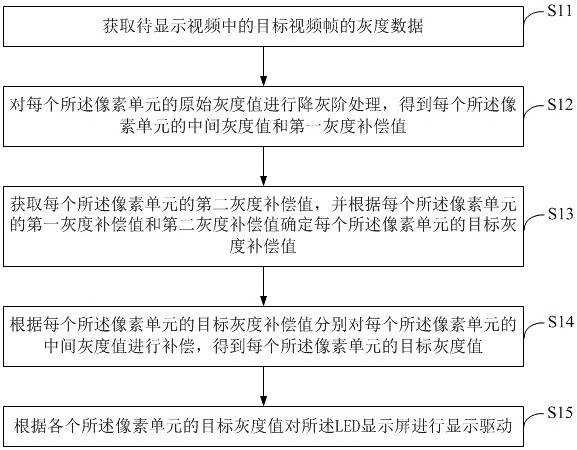 一种LED显示屏及其驱动方法、装置、计算机可读存储介质