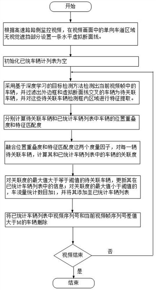 一种基于关联度量的车流量统计方法