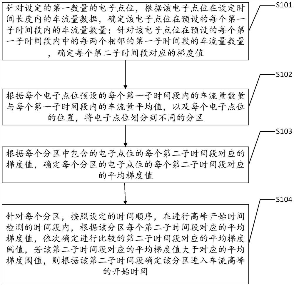 一种高峰开始时间预测方法、装置、设备及介质