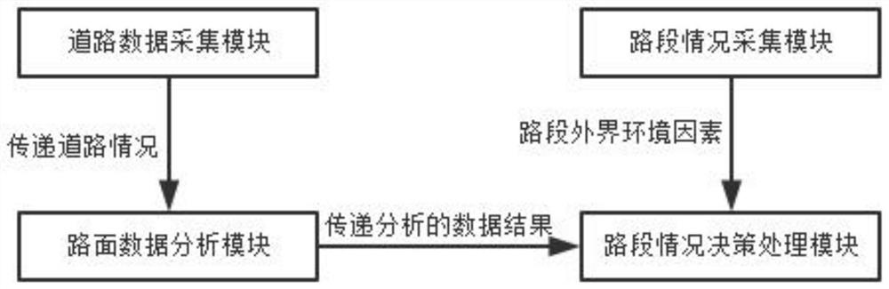 基于智慧城市的交通风险感知系统及方法