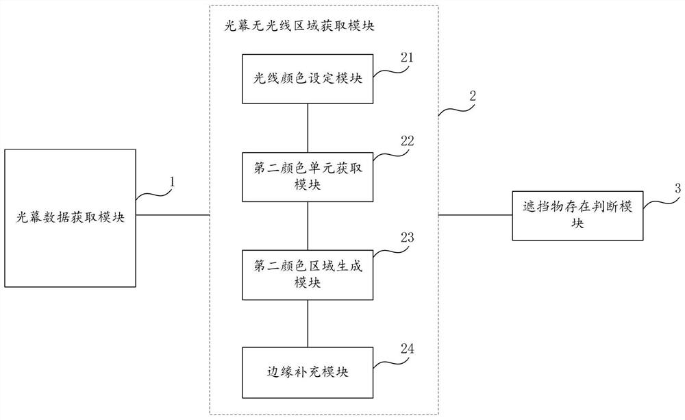 光幕遮挡区域生成系统及方法