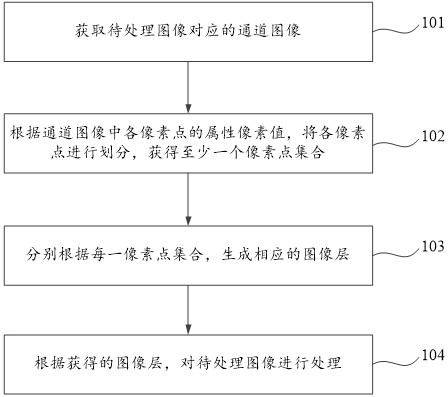 图像处理的方法、装置、电子设备和计算机可读存储介质