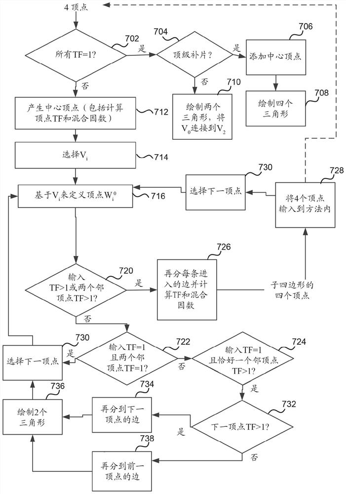 细分方法