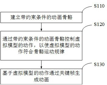 基于骨骼的动画生成方法、装置以及电子设备