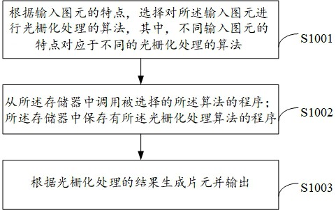 一种光栅化装置、方法及计算机存储介质