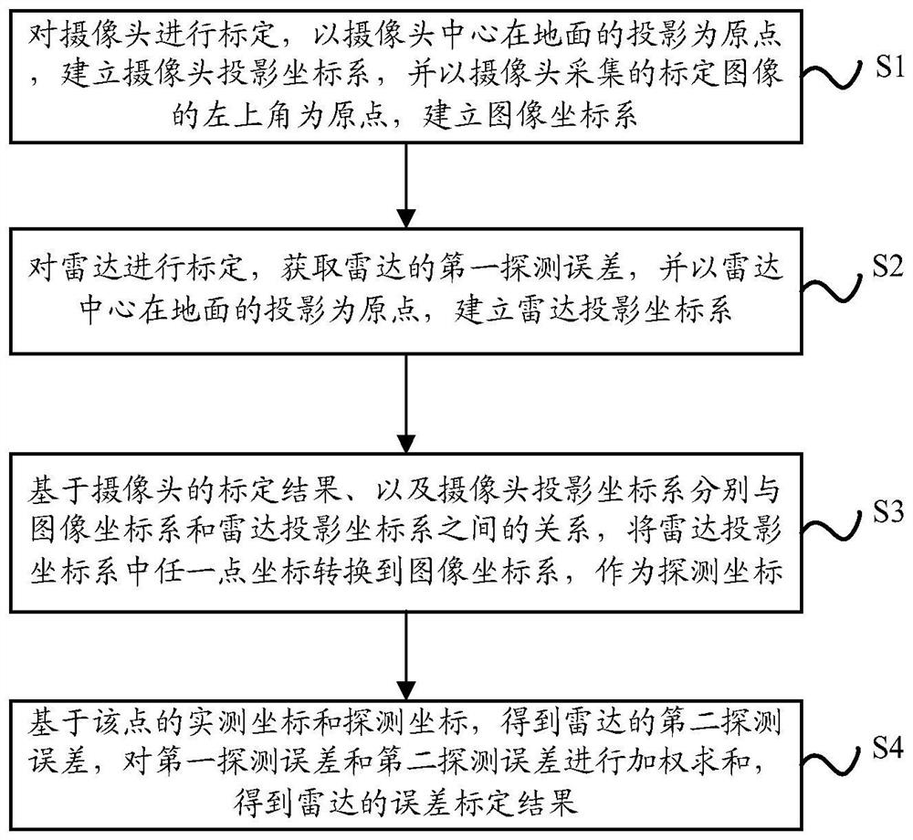 一种车载感知传感器标定方法、系统及电子设备