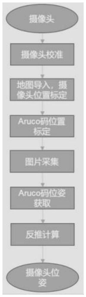 一种摄像头校准及位姿获取的方法