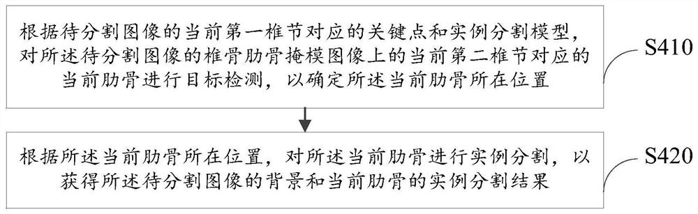 图像处理方法及装置，模型的训练方法及装置，电子设备