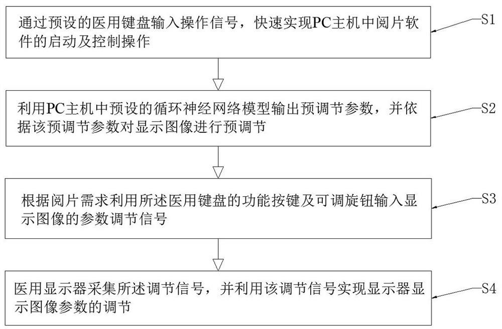 一种提升阅片效率和调整医用图像质量的方法