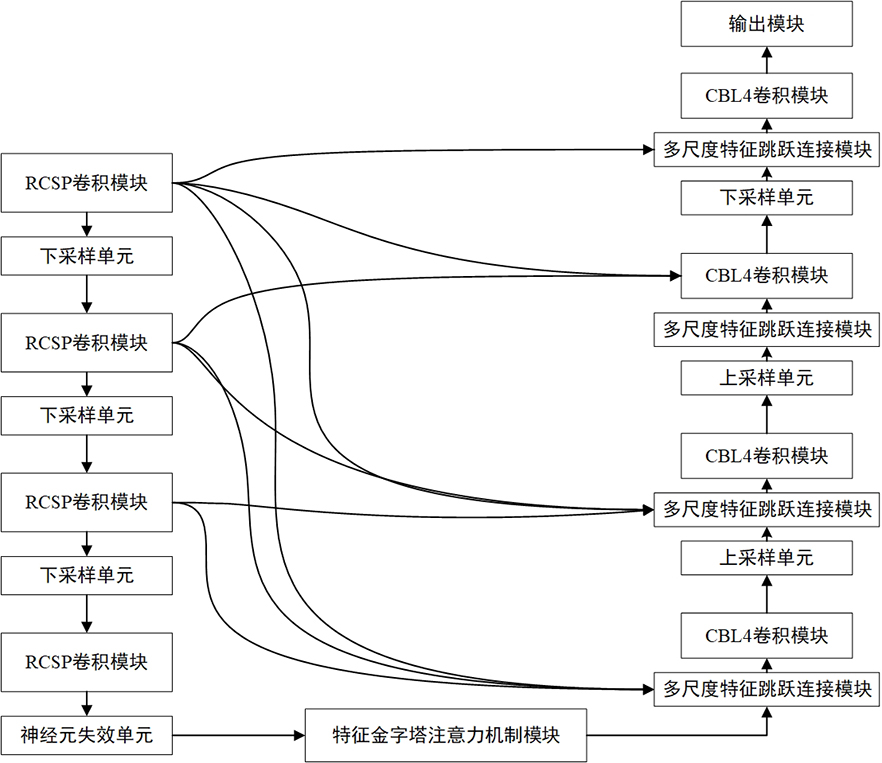 一种基于改进型Unet的CT图脑出血自动检测系统