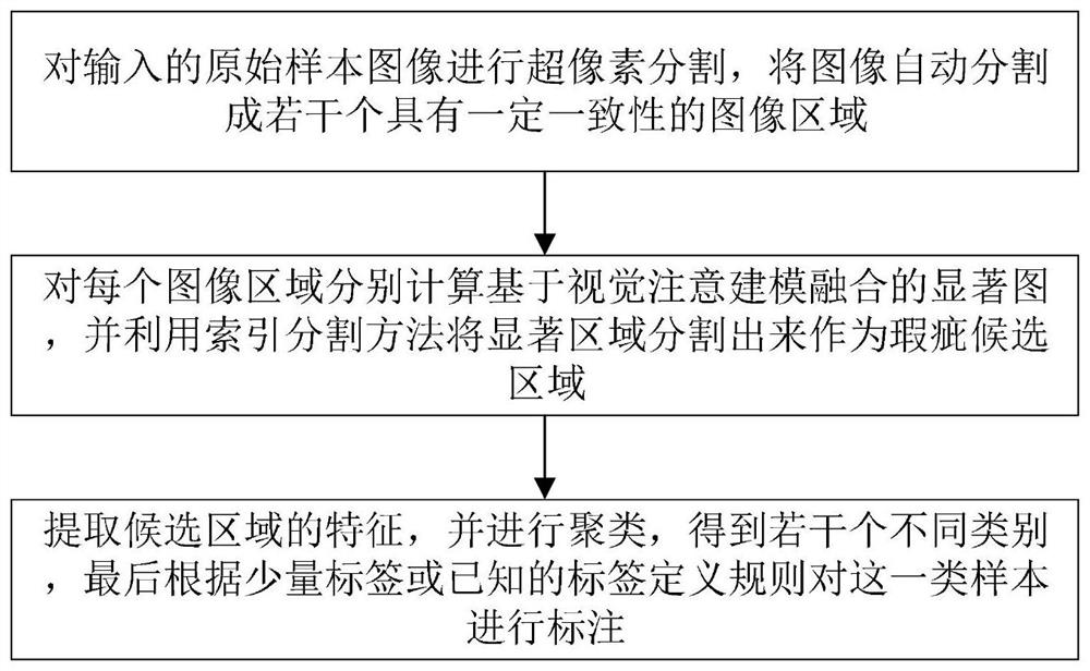 基于视觉注意建模融合的缺陷样本自动标注方法及系统