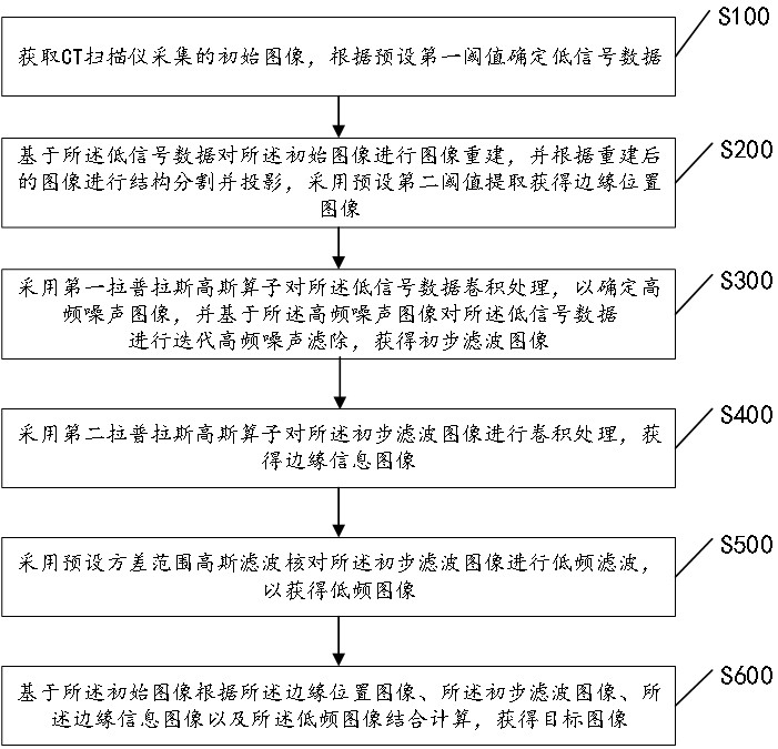 一种用于CT扫描仪的噪声抑制方法、系统及介质