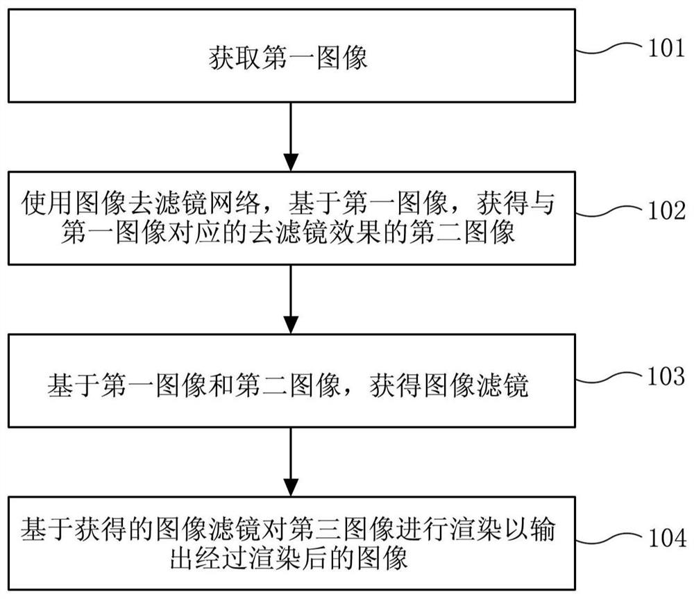 图像处理的方法和电子设备