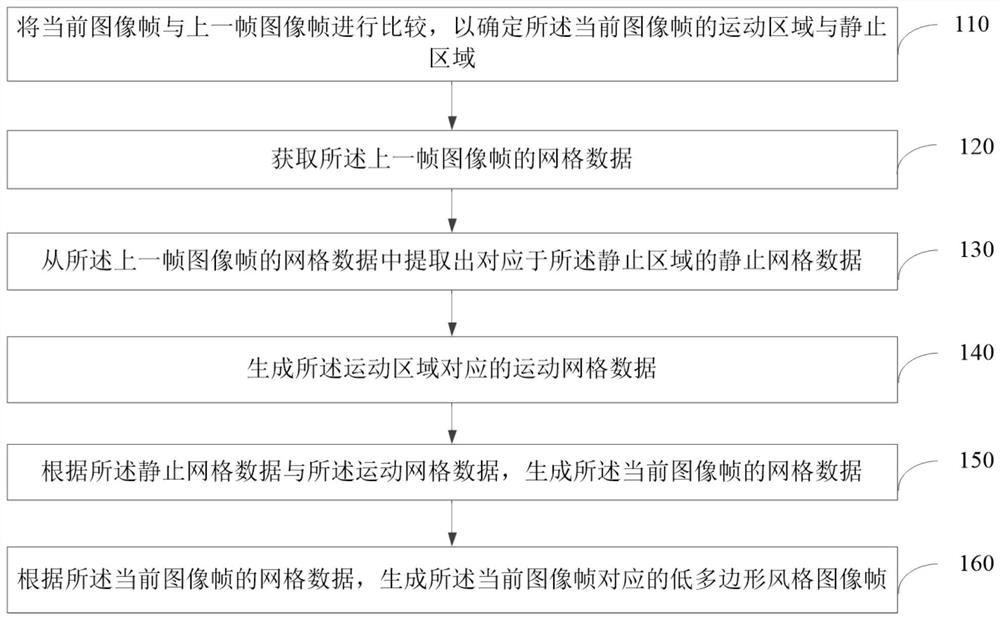 一种对图像进行风格化处理的方法及装置