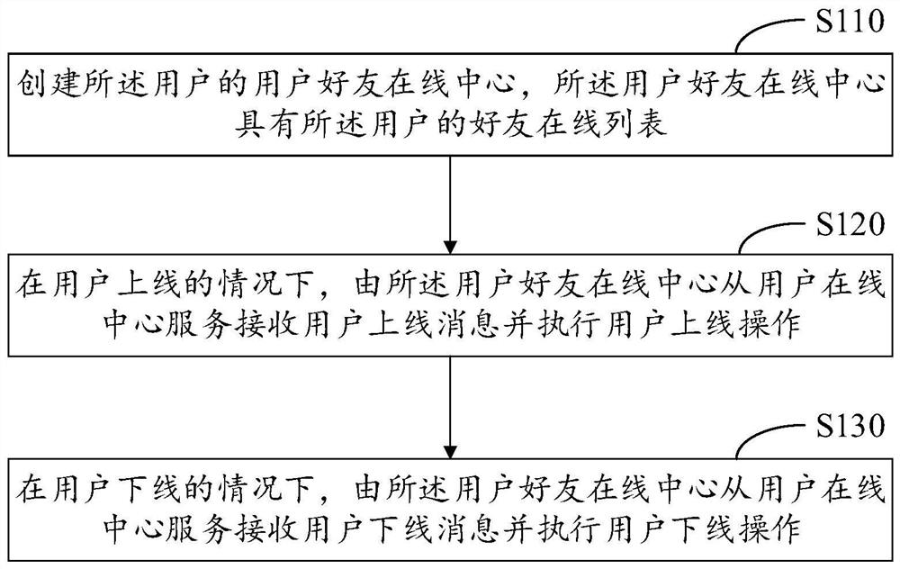 高并发场景下的用户好友在线关系实时同步方法、装置和电子设备