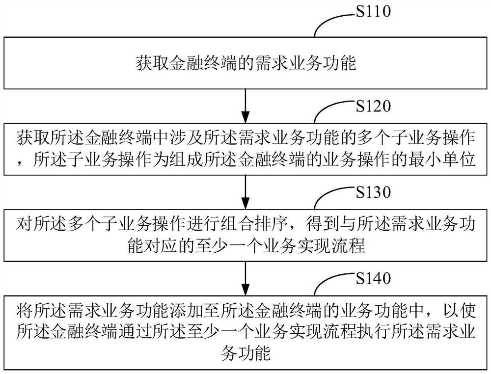 金融终端业务功能的实现方法、装置、设备和存储介质