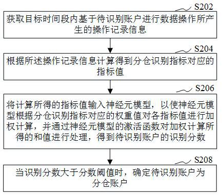 分仓账户识别方法、装置、计算机设备和存储介质