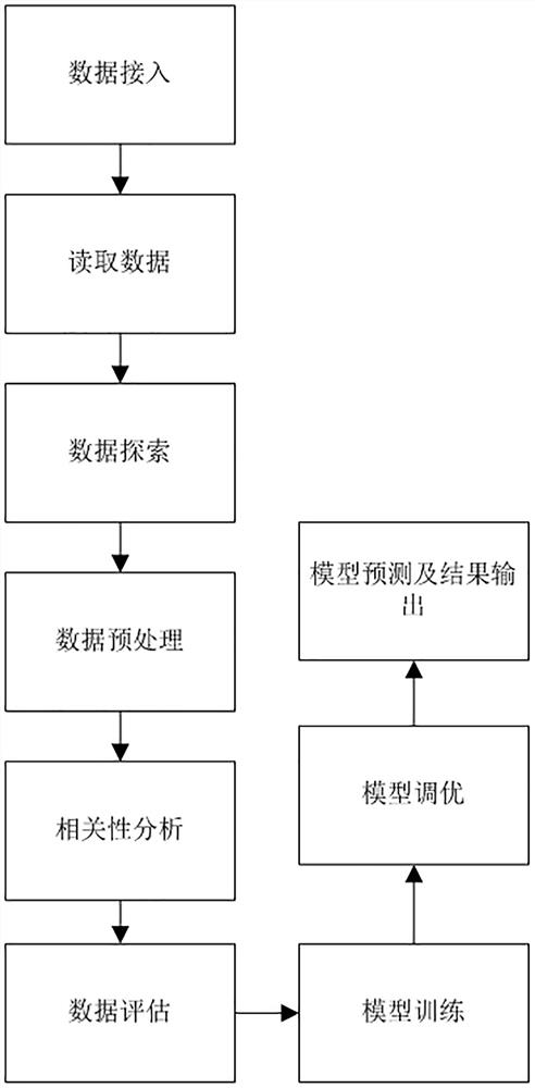 基于机器学习的银行零售客户流失预测方法