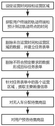 无人车上待售商品的预告方法