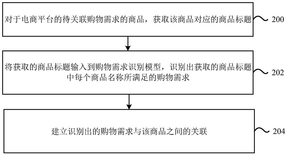 一种为商品关联购物需求的方法