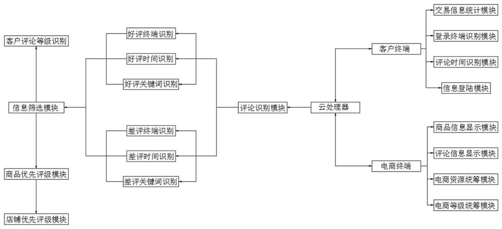 一种基于电子商务的商品销售系统和方法