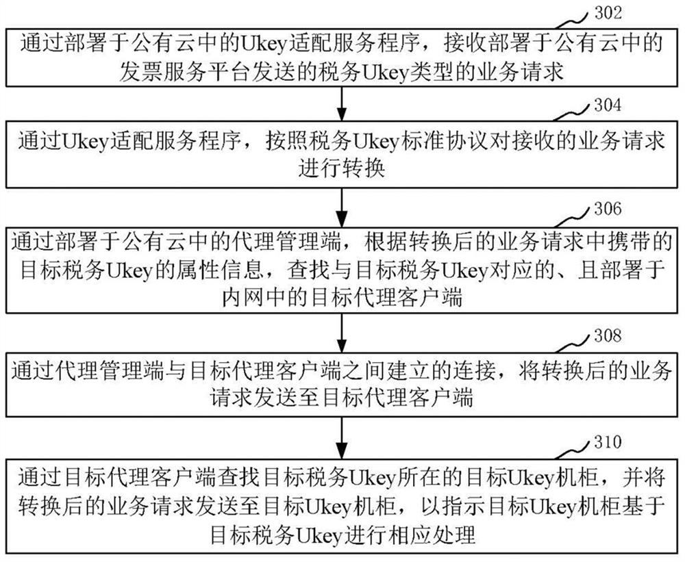 基于Ukey机柜的发票处理控制方法、装置、设备和存储介质