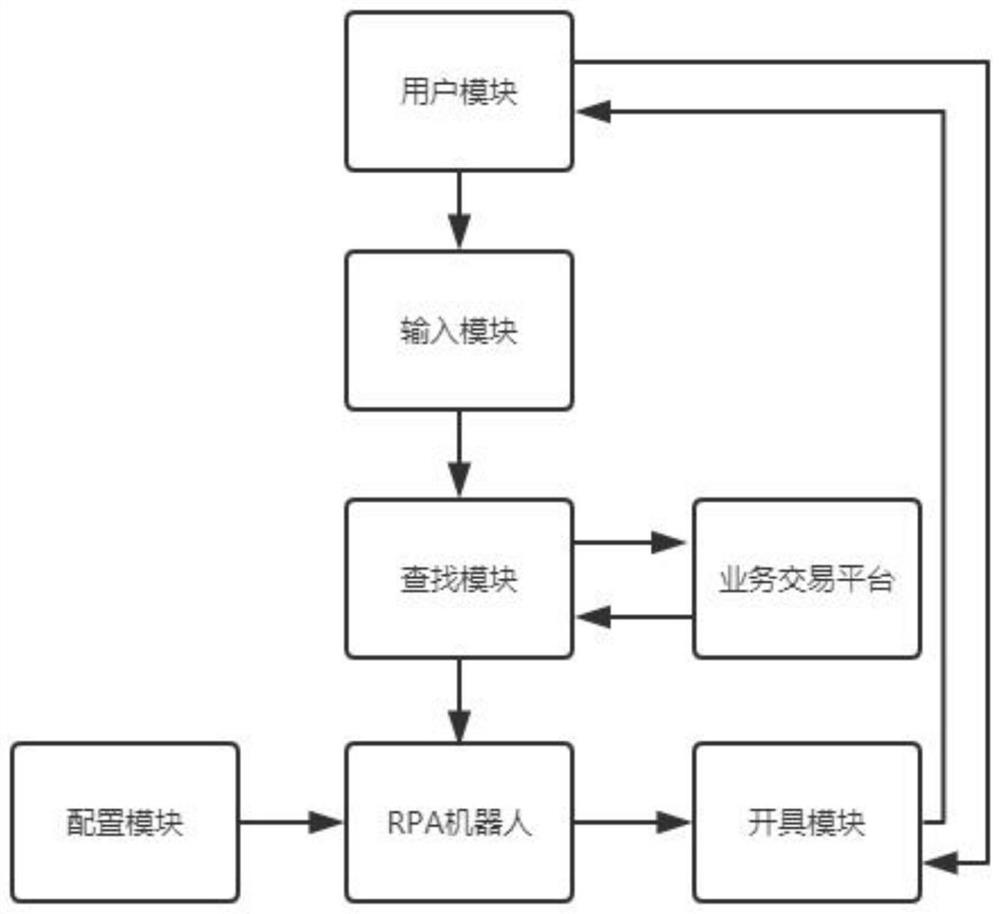 一种基于RPA机器人的电子发票开具系统及其方法