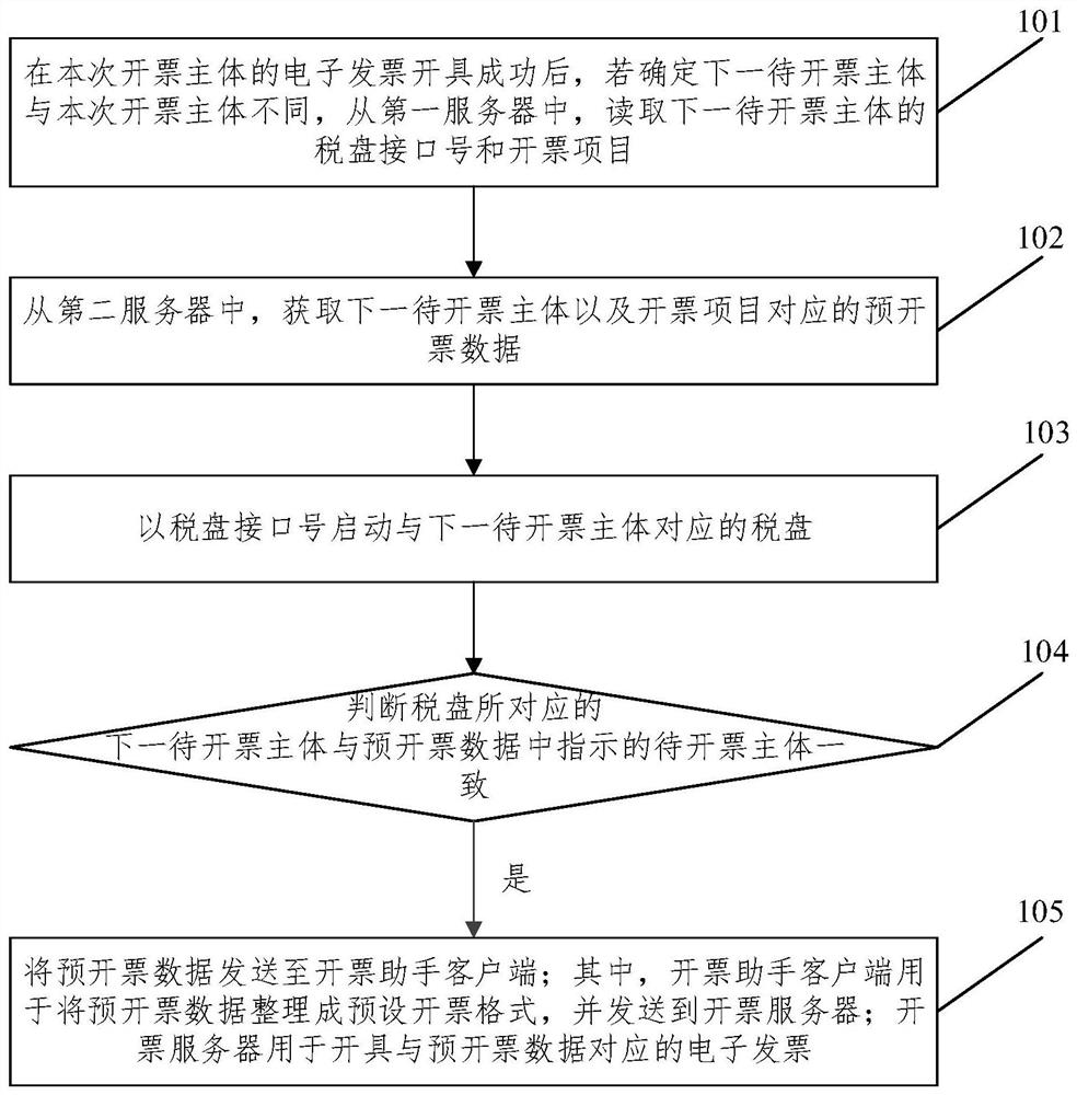 开具电子发票的方法、装置和设备