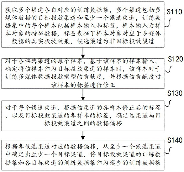 数据筛选方法、多媒体数据的投放效果预测方法及装置