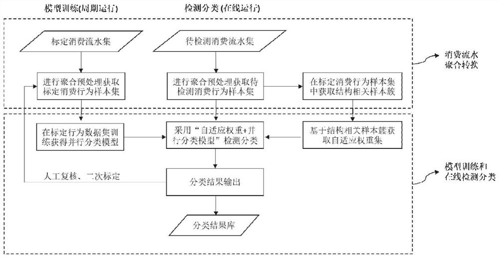 一种校园卡异常使用行为在线预警方法及系统