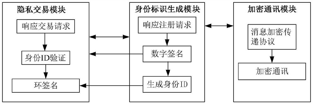 去中心化加密通讯与交易系统