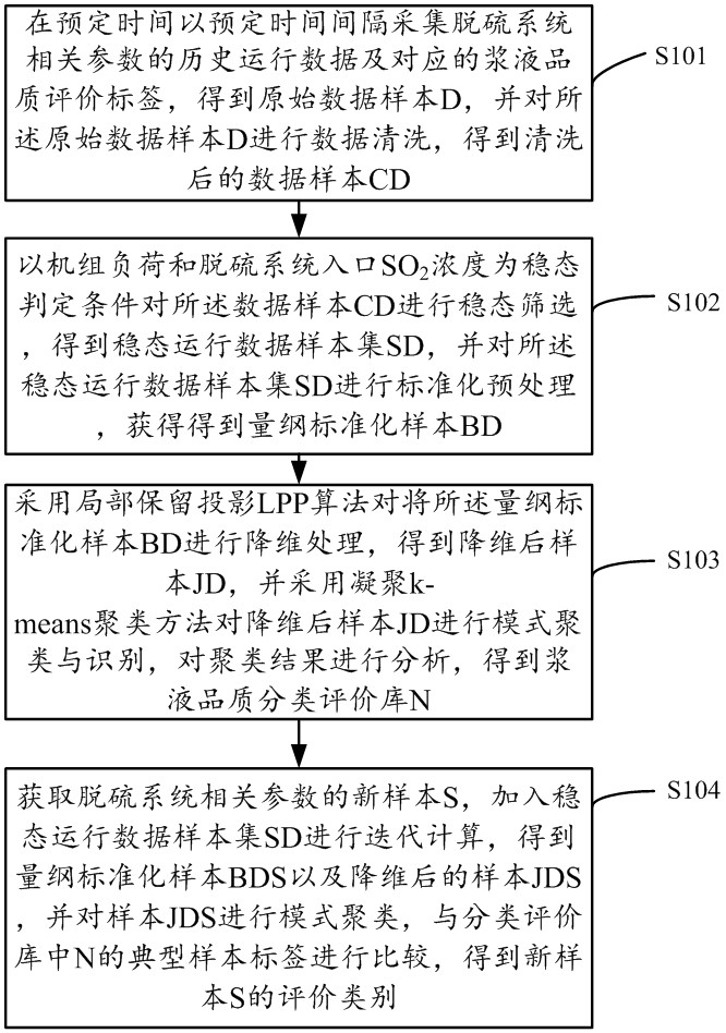 脱硫系统浆液品质在线分类评价方法、系统及装置