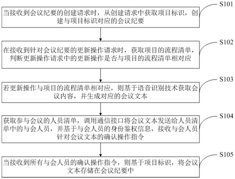 会议纪要管理方法、装置、计算机设备及存储介质