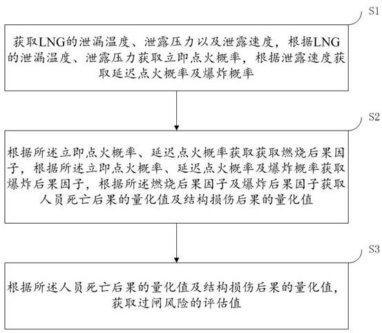 一种LNG燃料动力船过闸风险的评估方法、装置及存储介质