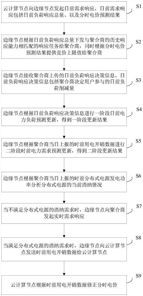 基于分布式发电消纳的日前与时前两阶段的需求响应方法