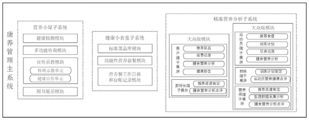 一种智慧食堂健康养身管理系统